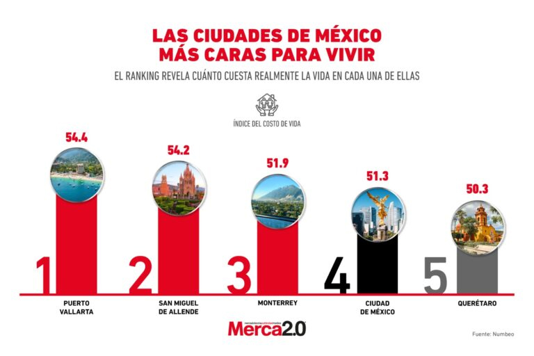 costoflivingmx